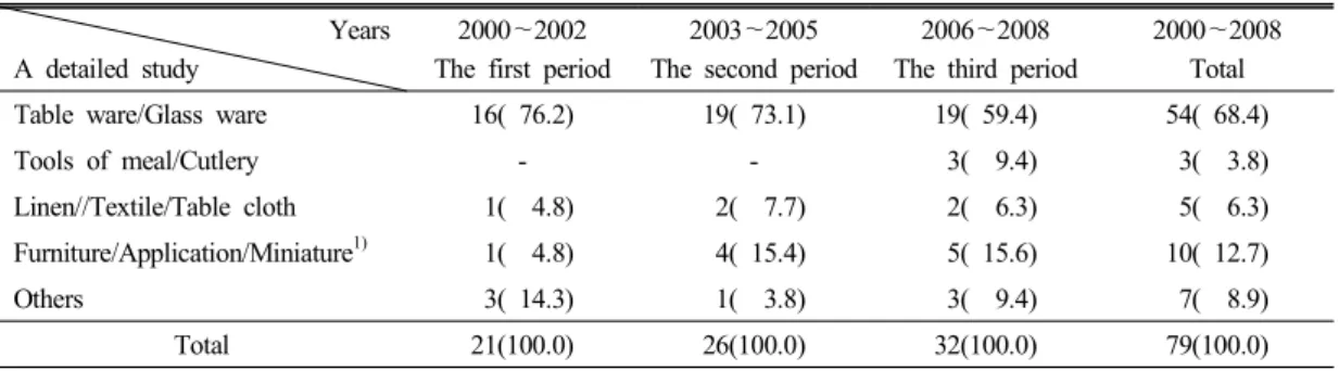 Table  ware/Glass  ware 16(  76.2) 19(  73.1) 19(  59.4) 54(  68.4)