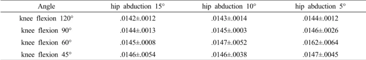 Table 3. The result of EO muscle activation among the various bridging exercise positions