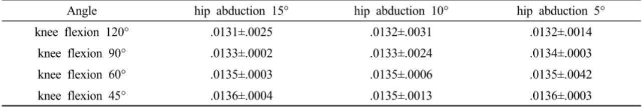 Table 5. The result of RA muscle activation among the various bridging exercise positions