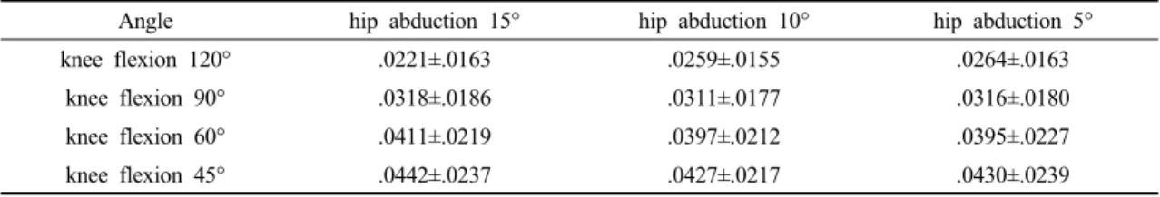 Table 7. The result of ES muscle activation among the various bridging exercise positions