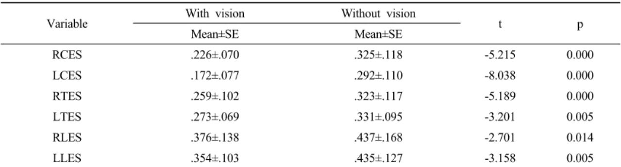 Table 3. Correlation between the muscle activity by the segment of erector spinae during 