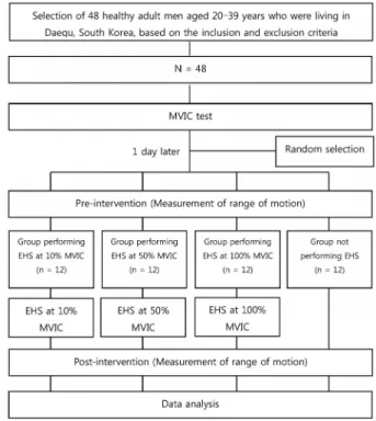 Fig. 1 outlines the test procedures. In EHS, isometric  contraction intensities of 10%, 50%, and 100% MVIC were  used, and the effects on the knee joint ROM were compared