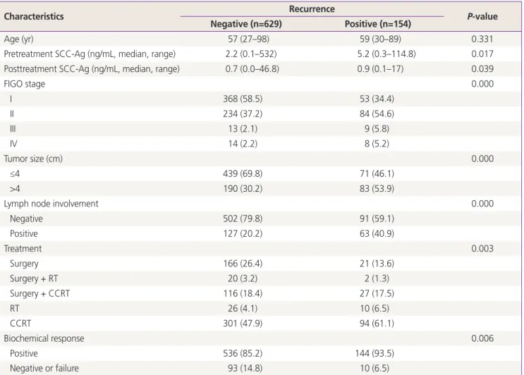 Table 1. Patient characteristics according to cancer recurrence