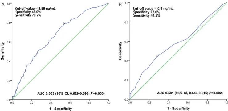 Fig. 1. Receiver operating characteristic curve for pretreatment squamous cell carcinoma antigen (SCC-Ag) level (A), and posttreatment SCC-Ag level (B) for  predicting recurrence