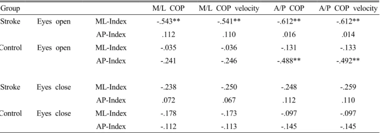 Fig 4. Scatter plots for the correlation analysis. (A) Correlation between AP COP Displacement and the ML-Index during the eyes open condition for the individuals with stroke (r = -0.612, p = .000), R 2 =0.37 AP COP Displacement = 24.11-0.23ML-Index)