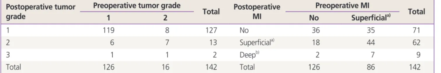 Table 2. Preoperative and postoperative tumor grade and myometrial invasion Postoperative tumor 
