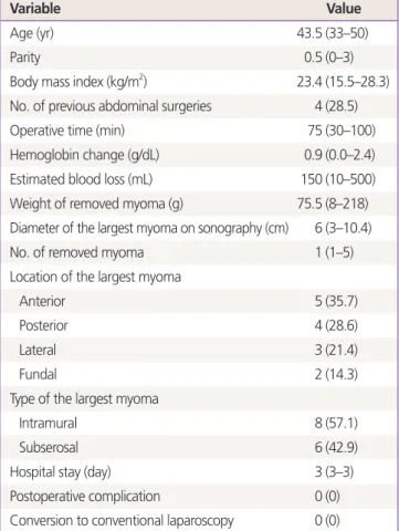 Table 1. Characteristics of 14 patients and operative outcomes