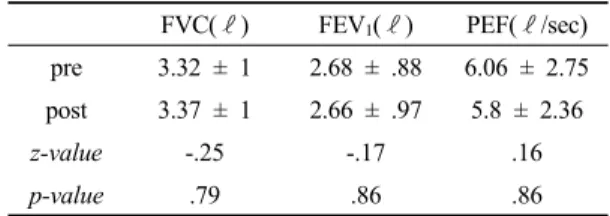 Table 2. Comparisons differences between pre and post on activities EMG of abdominal muscles in CEG