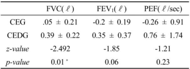 Table 7. Comparisons of differences on pulmonary functions between CEG and CEDG 