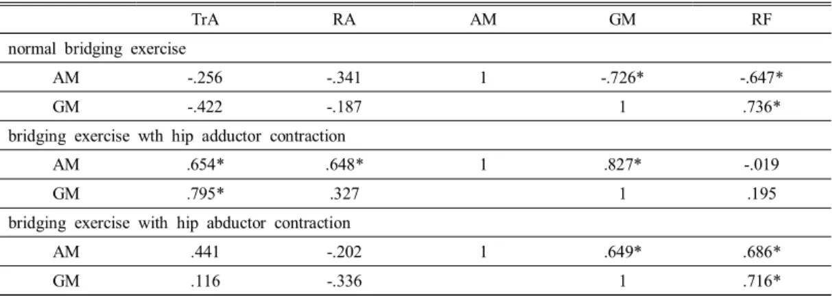 Table  1.  The  correlation  of  each  muscles  during  bridging  exercise  on  three  conditions
