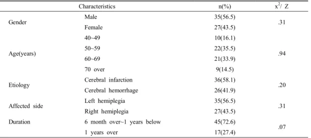 Table  4.  Pearson  correlation  among  variables