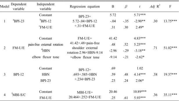 Table  5.  Result  of  linear  regression  analysis