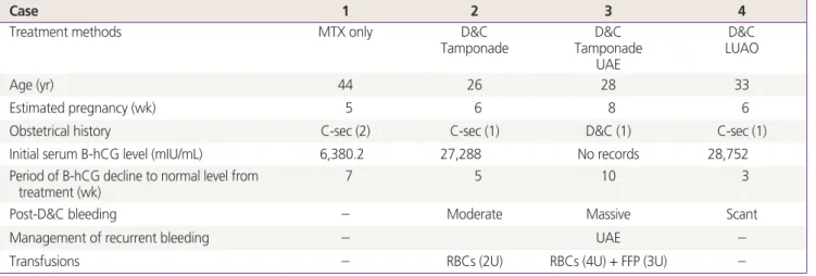 Table 1. Characteristics and treatment of 4 cases of cervical ectopic pregnancies