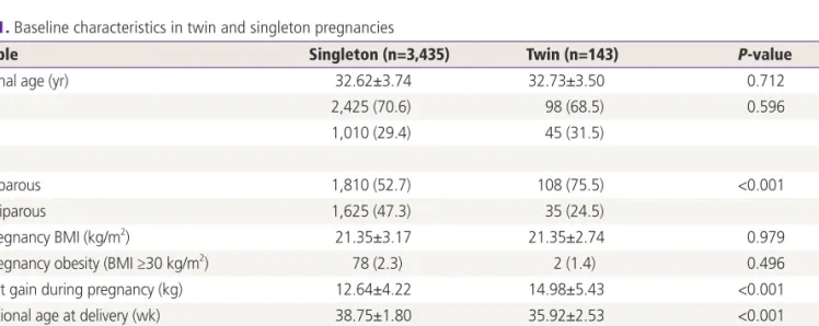 Table 1. Baseline characteristics in twin and singleton pregnancies