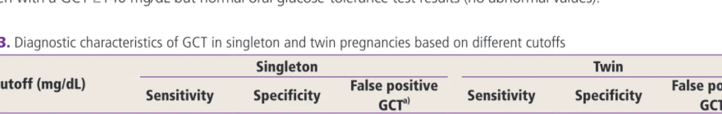 Table 3. Diagnostic characteristics of GCT in singleton and twin pregnancies based on different cutoffs
