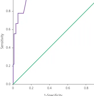 Fig. 1. Receiver operating characteristic curve for glucose chal- chal-lenge test in singleton pregnancies