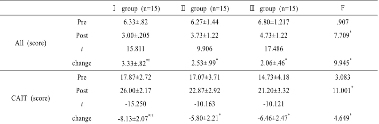 Table 2. Comparison of changes in ankle instability outcome among three groups