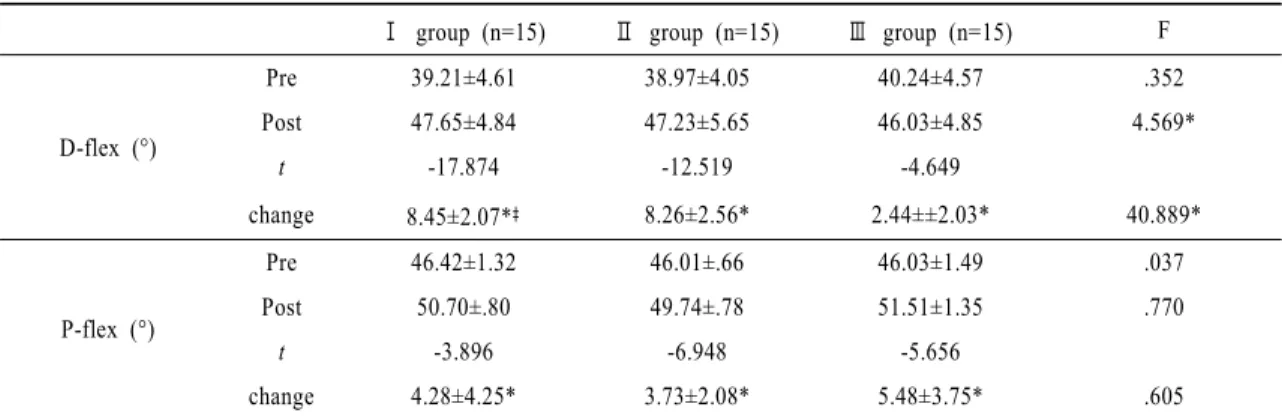 Table 3. Comparison of changes in ankle range of motion outcome among three groups