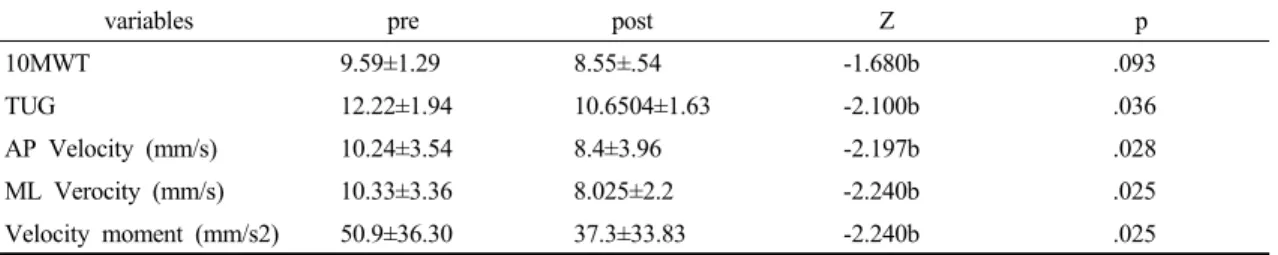 Table 2. The Changes of Parameters after intervention 