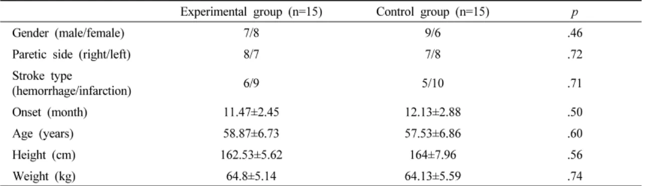 Table 1. General characteristics of the study subjects