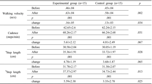 Table 2. Comparison of gait variables before and after training within and between the two groups1) Step length of paralyzed side