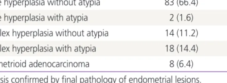 Table 2. The frequency of endometrial hyperplasia by WHO clas- clas-sification
