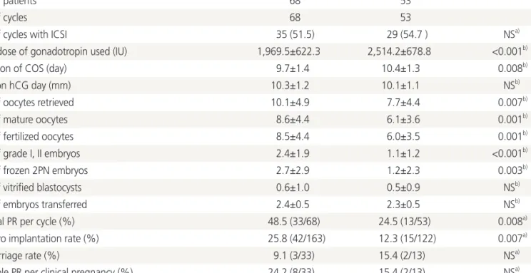 Table 2. Comparison of COS results and IVF/ICSI outcome