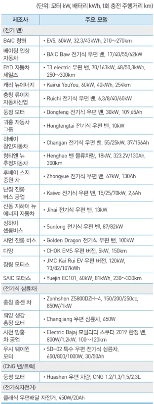 표 9  China Post 집배 차량 운영[129-142] (단위: 모터 kW, 배터리 kWh, 1회 충전 주행거리 km) 제조사 주요 모델 (전기 밴) BAIC 창허 •  EV5, 60kW, 32.3/43kWh, 210~270km 베이징 인상 자동차 •  BAIC Baw 전기식 우편 밴, 17/40/55/62kW BYD 자동차  세일즈 •  T3 electric 우편 밴, 70/163kW, 48/50.3kWh, 250~300km 캐리 뉴에너지 •  K