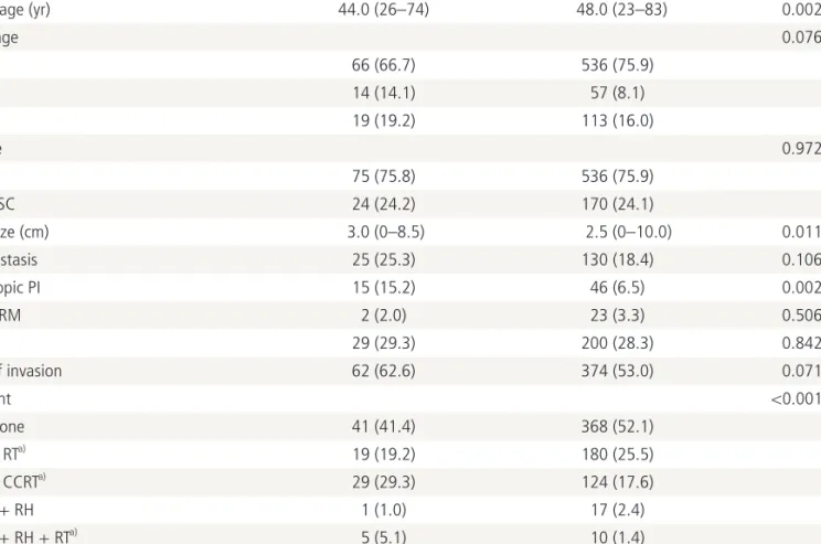 Table 2. Clinico-pathological findings based on the pretreatment Hb level