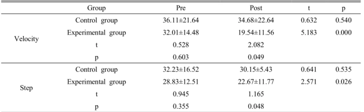 Table  1.  General  characteristic  of  subjects 빈도분석을 실시하였다.  대상자의 일반적인 특성을비교하기 위해 대조군과 실험군에 대한 independent t-test를 실시하였으며,  족관절에 MET를 적용하기전과 후의 보행과 근육의 근활성도 차이를 비교하기 위해paired  t-test를 실시하였으며,  실험 전과 후의 각 군간의 차이를 비교하기 위해 independent t-test를 실시하였다