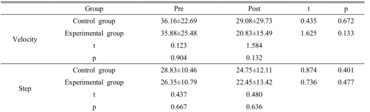 Table  3.  Change  of  F8WT  after  MET  application