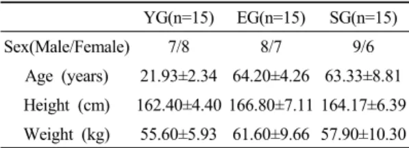 Table 1. General characteristics of subjects(n=45).