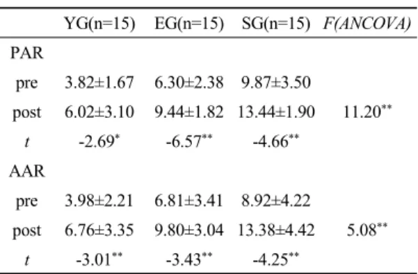 Table 2. The comparison of error score of position sense among the three groups 