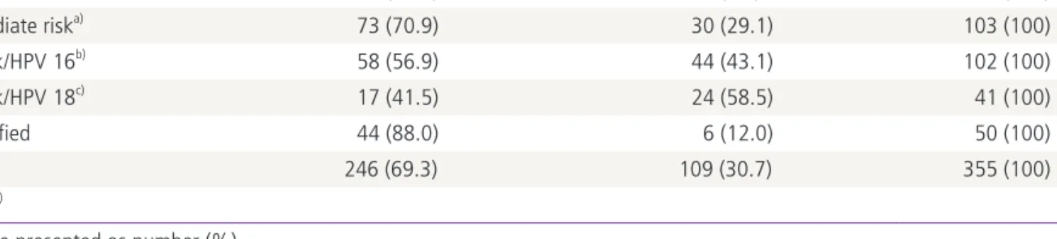 Table 4. Cox proportional hazards analysis for prognostic factors affecting progression free survival