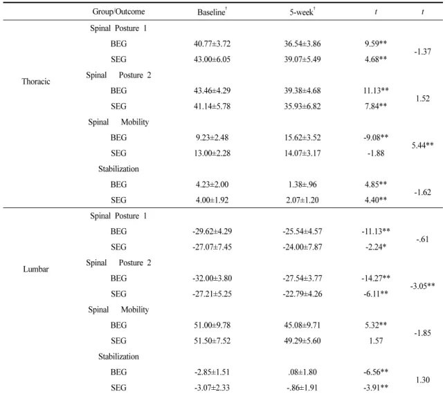 Table 2. Comparison of the outcome measures within and between groups
