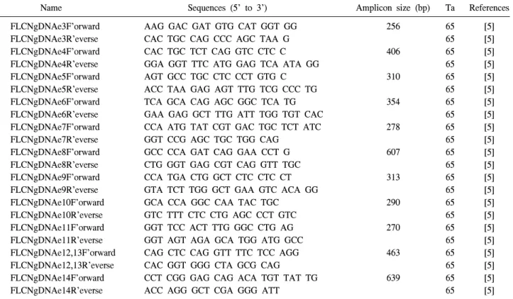Table 1. The primer sequences, amplicon size and annealing temperature for PCR of FLCN gene