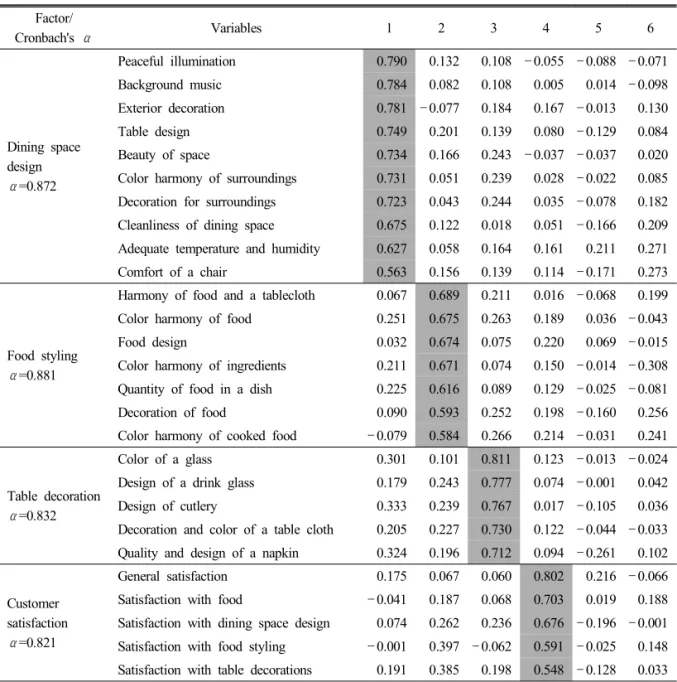 Table  decoration α=0.832