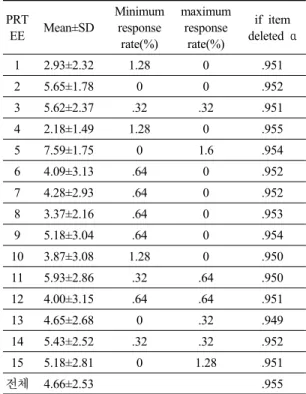 Table 3. Internal consistency of PRTEE (Cronbach’s α)
