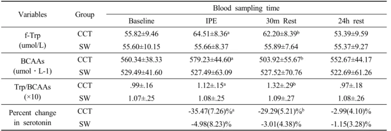 Table 2. Responses of blood variables to circuit exercise test over time period.