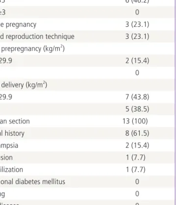 Table 2 shows the clinical manifestations of the study cases. 