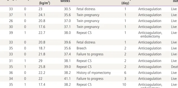 Table 4. Possible risk factors for pulmonary embolism in 13 cases 