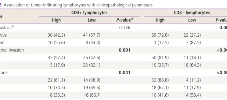 Table 2. Association of tumor-infiltrating lymphocytes with clinicopathological parameters