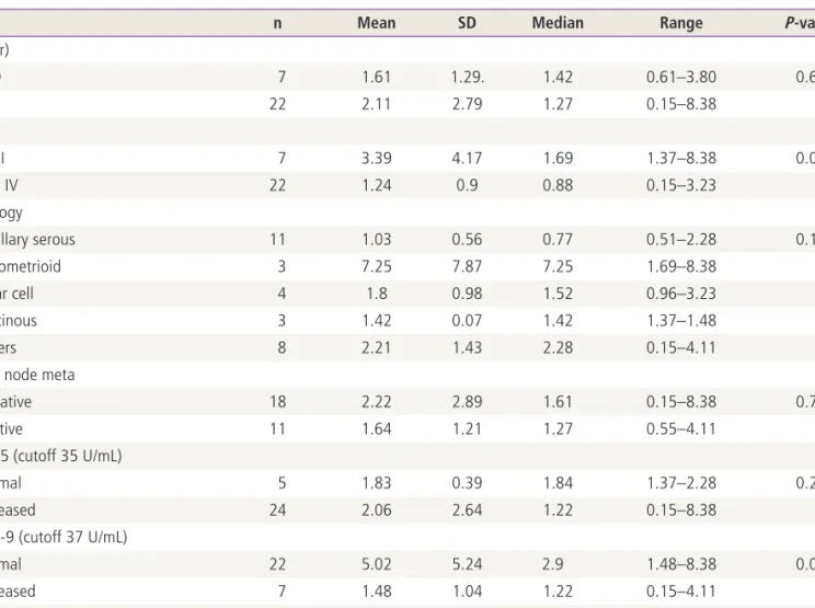 Table 1. The correlation of clinicopathologic finding with the expression of FAS-associated factor 1 by western blotting analysis in ovarian  cancer