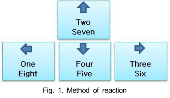 Fig.  1.  Method  of  reaction 