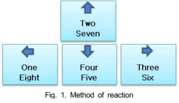 Fig.  1.  Method  of  reaction 