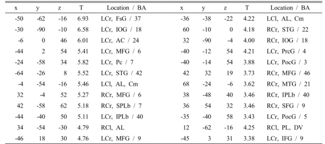 Table  1.  Learning-related  brain  activation  of  actually  practice  group  during  learning