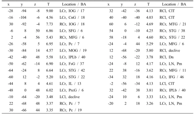 Table  3.  Learning-related  brain  activation  of  motor  imagery  group  during  learning