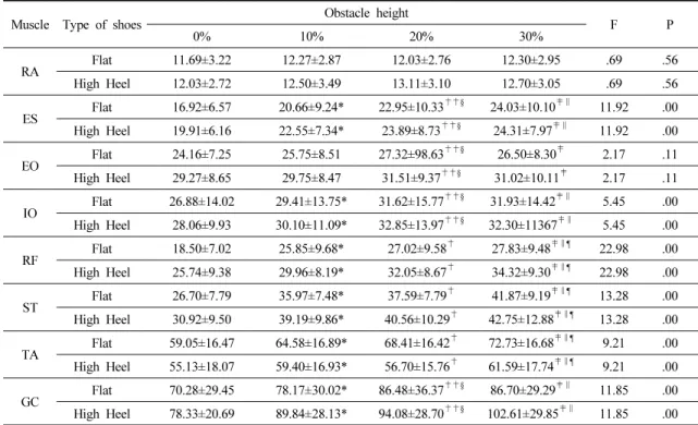Table 1. Comparison of muscle activity between the types of shoes and among different obstacle heightswith  high-heeled or flat shoes (%RVC)