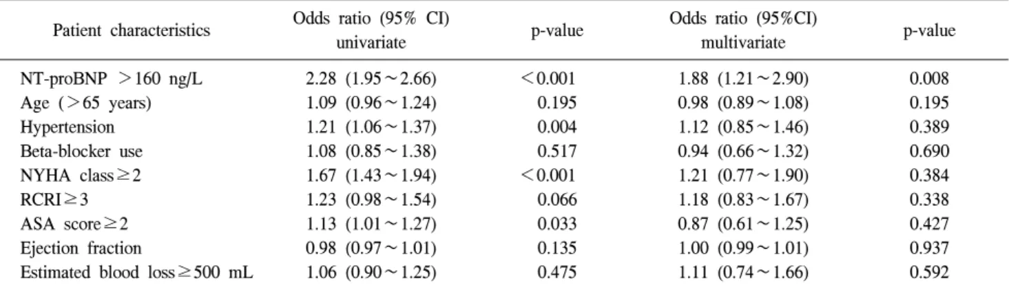 Table 2. Univariate and multivariate analysis for predictors of adverse cardiac outcome using logistic regression Patient  characteristics Odds  ratio  (95%  CI)
