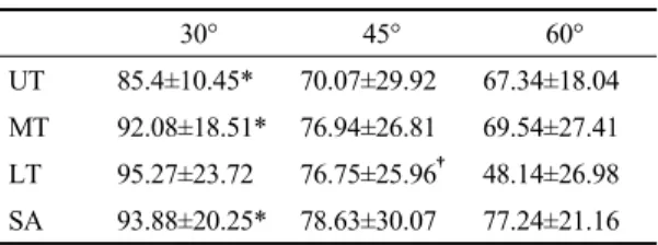 Table 1. Muscle activity on each tilt angle